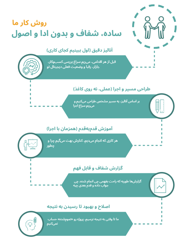 مراحل انجام پروژه دیجیتال مارکتینگ